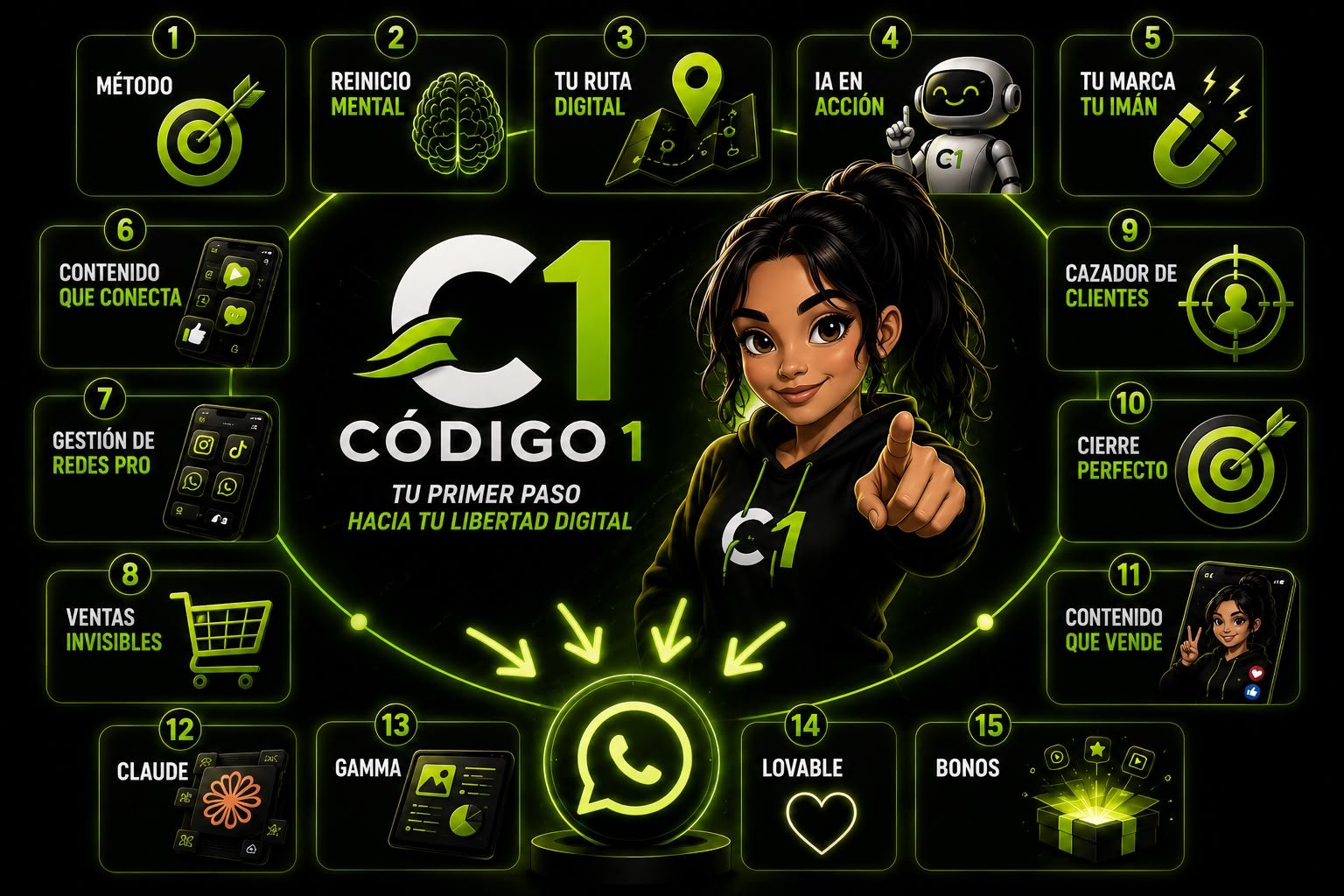 Mapa de Código Uno: los temas que trabajamos —método, mentalidad, IA, marca, contenido, ventas y más— confluyen en el grupo privado de WhatsApp.